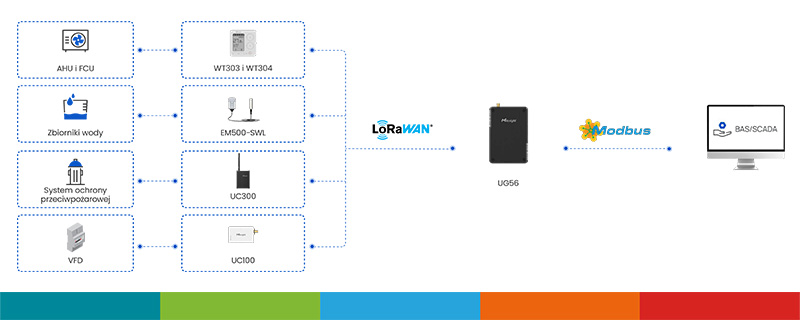 Automatyka budynkowa LoRaWAN – integracja systemów HVAC, gospodarki wodnej i ochrony przeciwpożarowej